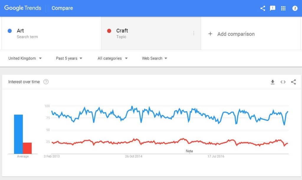 Google Trends - Art Craft