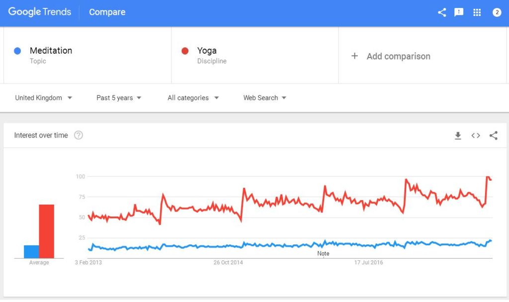 Google Trends - Meditation Yoga